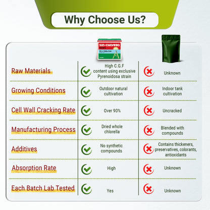 サンクロレラA錠 – 毎日摂取できるホールフードクロレラ