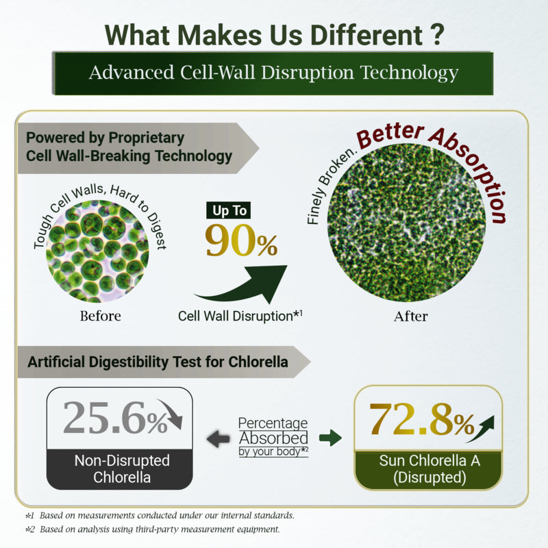 サンクロレラA錠 – 毎日摂取できるホールフードクロレラ